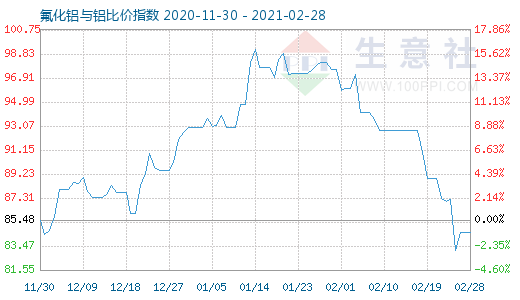 2月28日氟化鋁與鋁比價指數圖