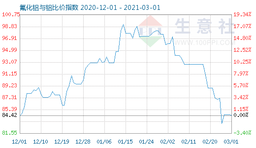 3月1日氟化鋁與鋁比價指數圖