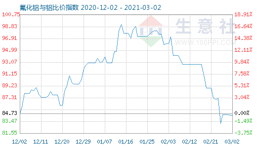 3月2日氟化鋁與鋁比價指數圖