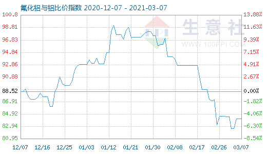 3月7日氟化鋁與鋁比價指數圖