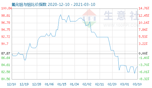 3月10日氟化鋁與鋁比價指數圖