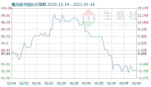 3月14日氟化鋁與鋁比價指數圖