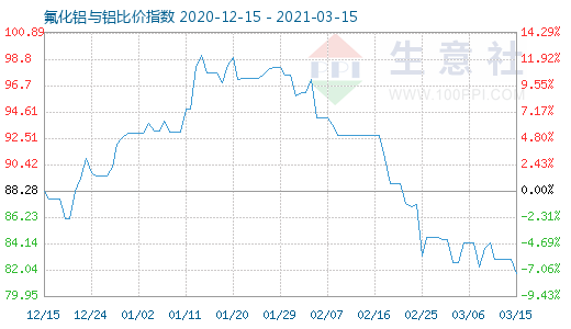 3月15日氟化鋁與鋁比價指數圖
