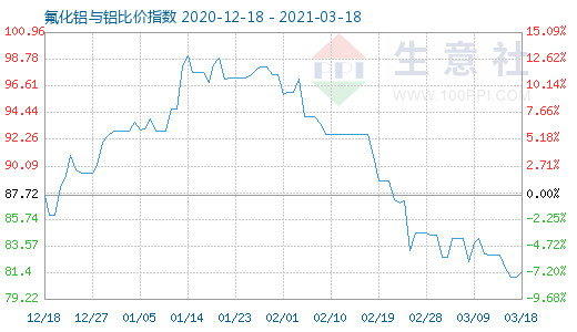 3月18日氟化鋁與鋁比價指數圖
