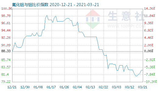 3月21日氟化鋁與鋁比價指數圖