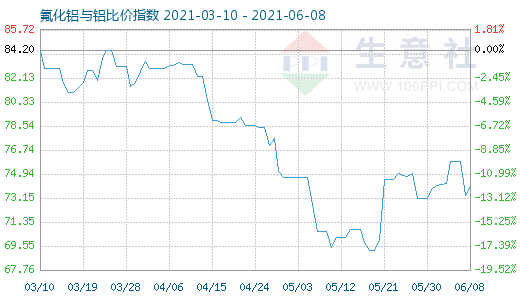 6月8日氟化鋁與鋁比價指數(shù)圖