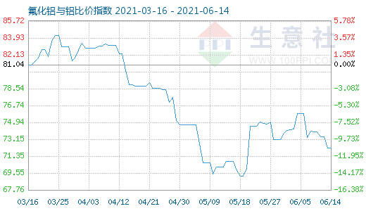 6月14日氟化鋁與鋁比價指數(shù)圖