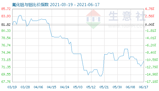 6月17日氟化鋁與鋁比價指數圖