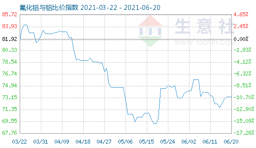 6月20日氟化鋁與鋁比價指數圖
