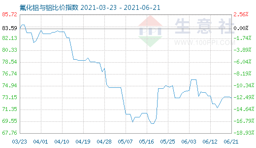 6月21日氟化鋁與鋁比價指數圖