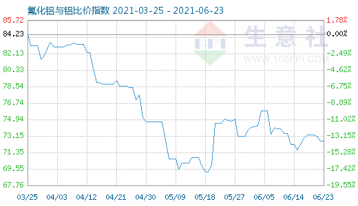 6月23日氟化鋁與鋁比價指數圖