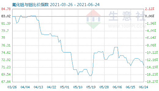 6月24日氟化鋁與鋁比價指數圖