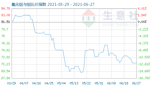 6月27日氟化鋁與鋁比價指數圖