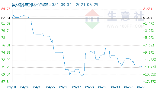 6月29日氟化鋁與鋁比價指數(shù)圖