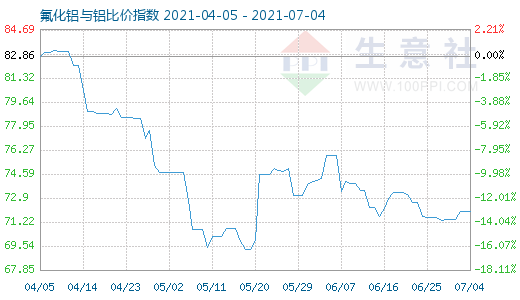 7月4日氟化鋁與鋁比價指數圖