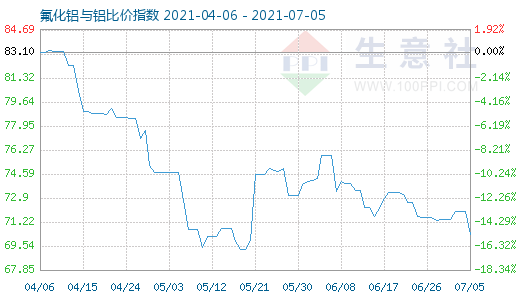 7月5日氟化鋁與鋁比價指數圖