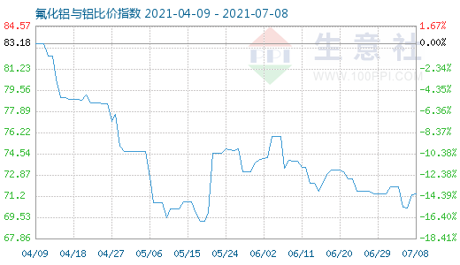 7月8日氟化鋁與鋁比價指數(shù)圖