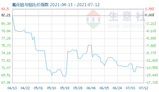 7月12日氟化鋁與鋁比價指數圖