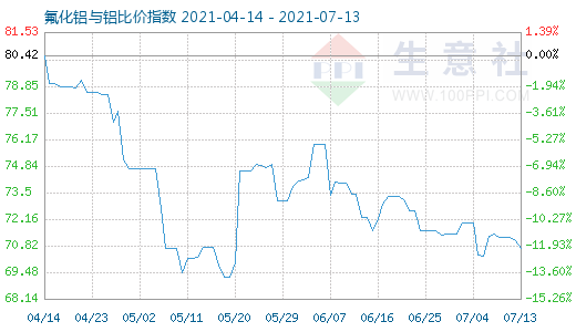 7月13日氟化鋁與鋁比價指數圖