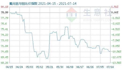 7月14日氟化鋁與鋁比價指數圖