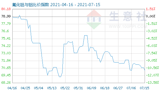 7月15日氟化鋁與鋁比價指數圖