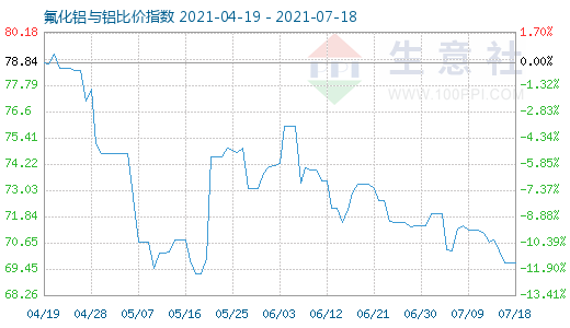 7月18日氟化鋁與鋁比價指數圖