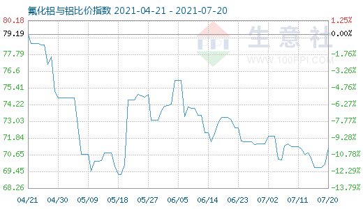 7月20日氟化鋁與鋁比價指數圖