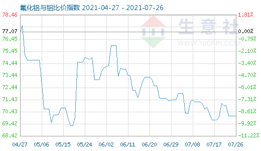 7月26日氟化鋁與鋁比價指數圖