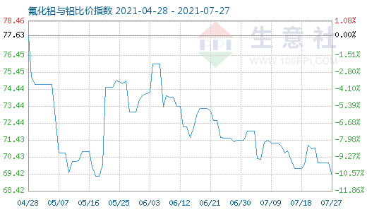 7月27日氟化鋁與鋁比價指數圖