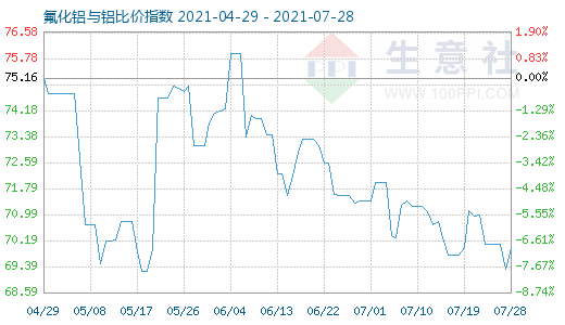 7月28日氟化鋁與鋁比價指數圖