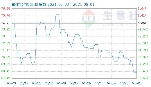 8月1日氟化鋁與鋁比價指數圖