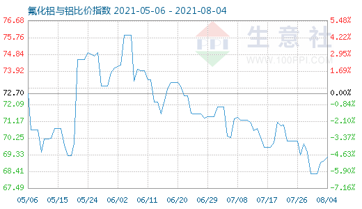8月4日氟化鋁與鋁比價指數圖