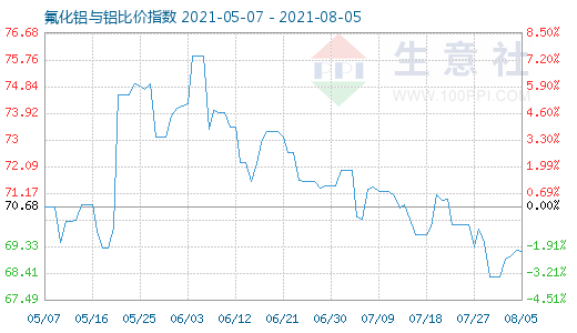 8月5日氟化鋁與鋁比價指數圖