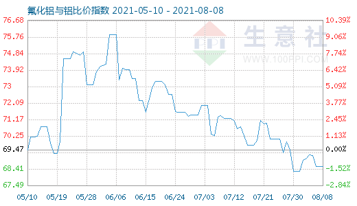 8月8日氟化鋁與鋁比價指數圖