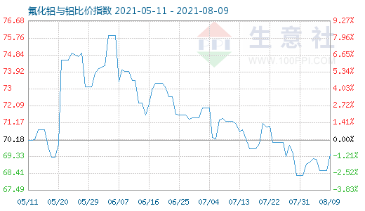 8月9日氟化鋁與鋁比價指數圖