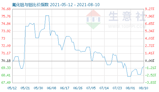 8月10日氟化鋁與鋁比價指數圖