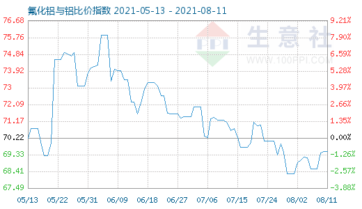 8月11日氟化鋁與鋁比價指數圖