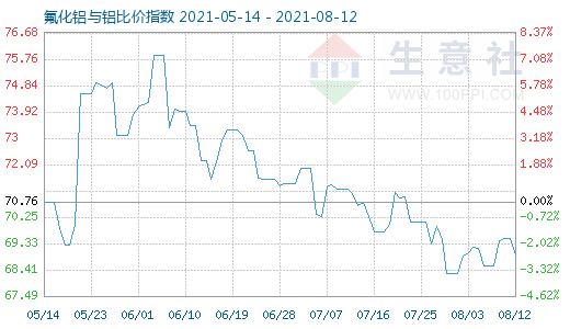 8月12日氟化鋁與鋁比價(jià)指數(shù)圖