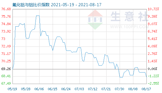 8月17日氟化鋁與鋁比價指數圖
