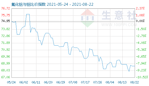 8月22日氟化鋁與鋁比價指數圖