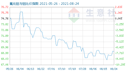 8月24日氟化鋁與鋁比價指數圖