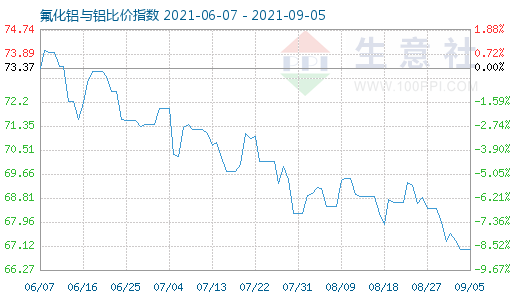 9月5日氟化鋁與鋁比價指數圖