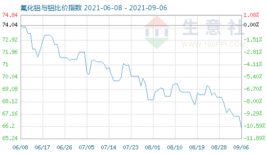 9月6日氟化鋁與鋁比價指數圖