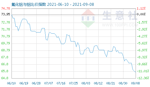 9月8日氟化鋁與鋁比價指數圖
