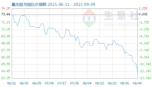 9月9日氟化鋁與鋁比價指數圖