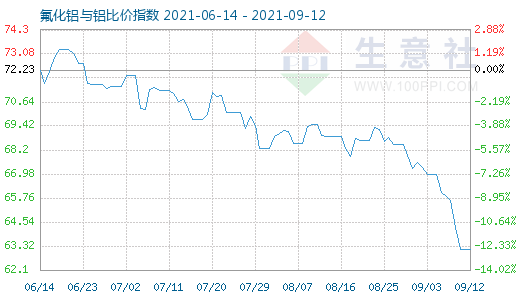 9月12日氟化鋁與鋁比價指數圖