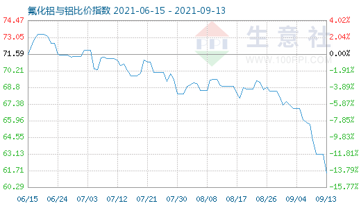 9月13日氟化鋁與鋁比價指數圖