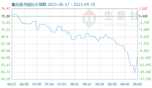 9月15日氟化鋁與鋁比價指數圖