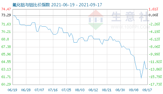 9月17日氟化鋁與鋁比價指數圖