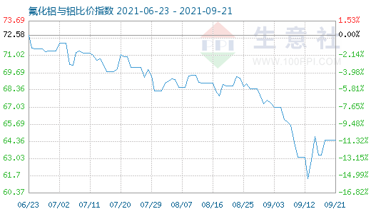 9月21日氟化鋁與鋁比價指數圖